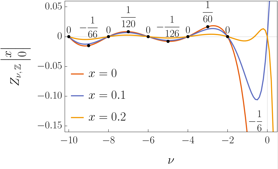 Plot of the Epstein zeta function